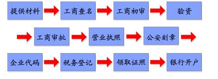 怎样注册一家公司